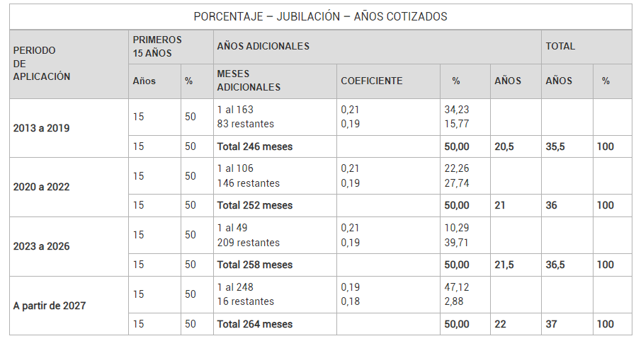 porcentaje sobre base regulador para cálculo de la jubilación es España