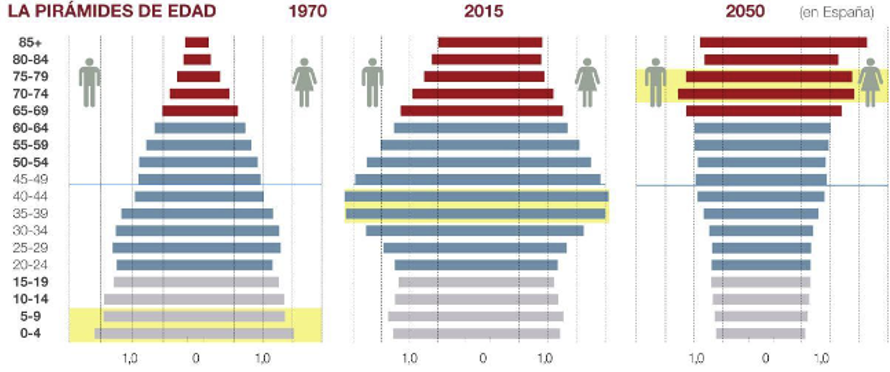Evolucion de la piramide de población desde 1970 hasta su proyección a 2050