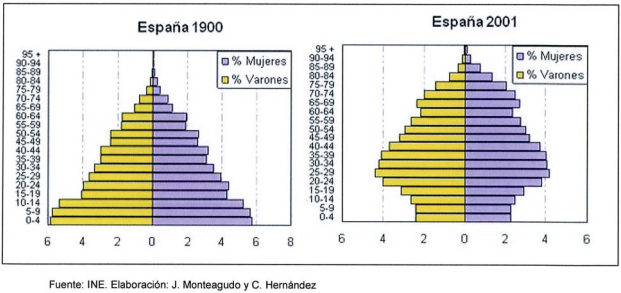Evolución pirámide población en España desde 1900 hasta 2001