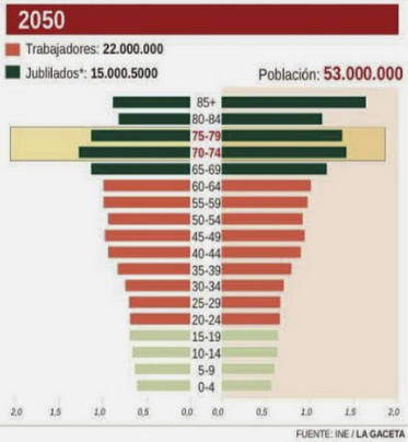 Previsión pirámide población en España para el año 2050 